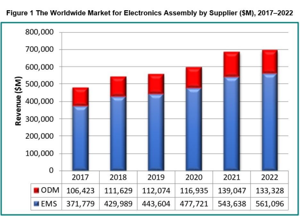 EMS market reached 694.4 billion$ in 2022 and Foxconn still the leader！